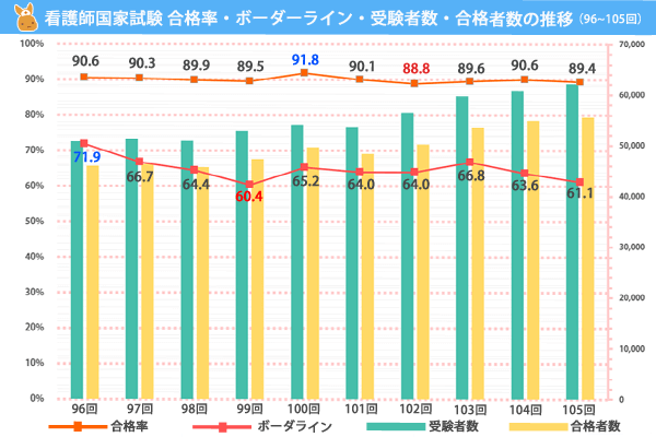 看護 師 国家 試験 難易 度